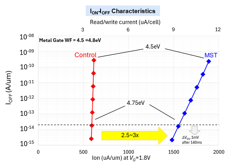 2.5–3× read/write current at the same leakage