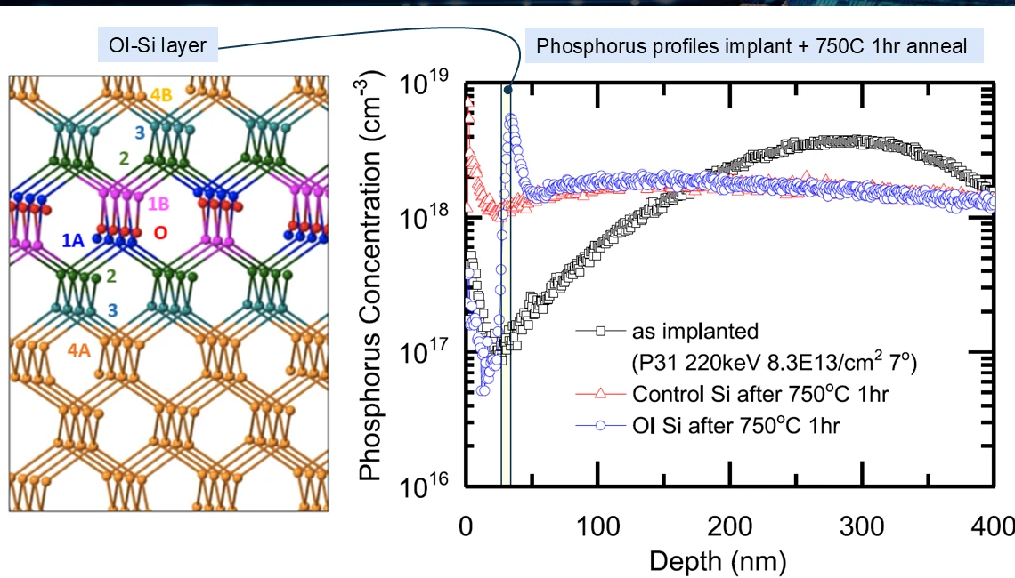 Phosphorus SIMS after implant and 750 °C anneal: control silicon vs MST