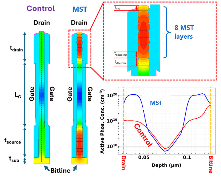 The vertical-channel transistor modeled: control vs MST