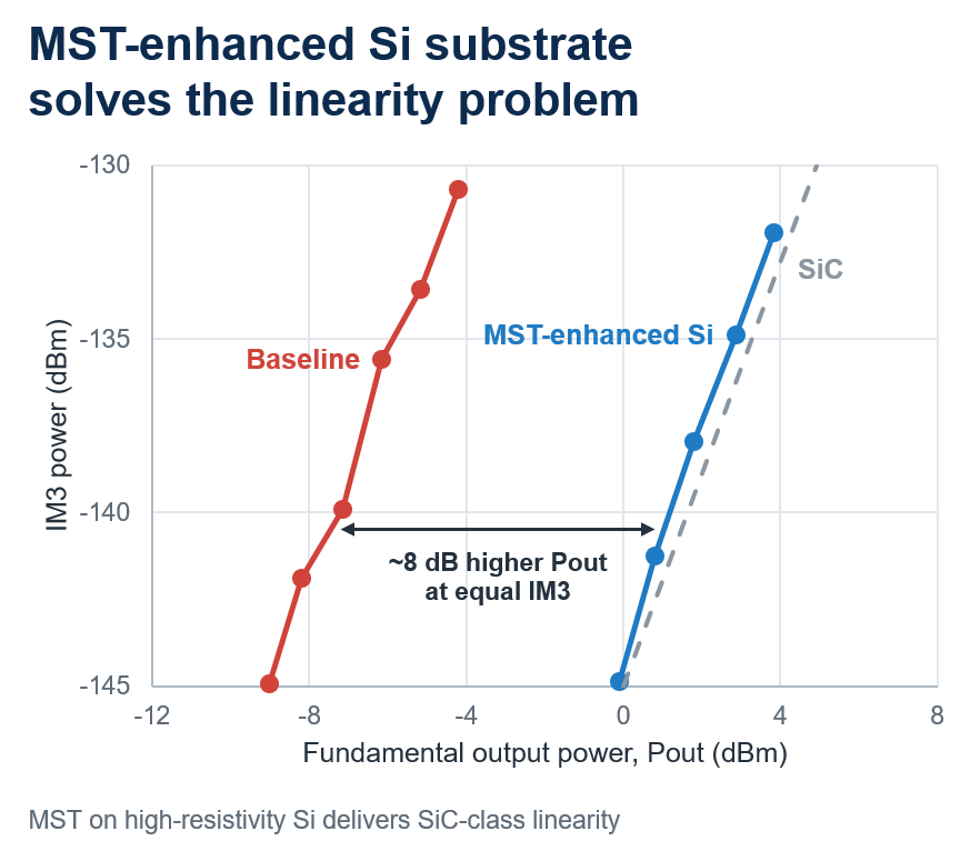 Third-order intermodulation (IM3) vs output power — measured