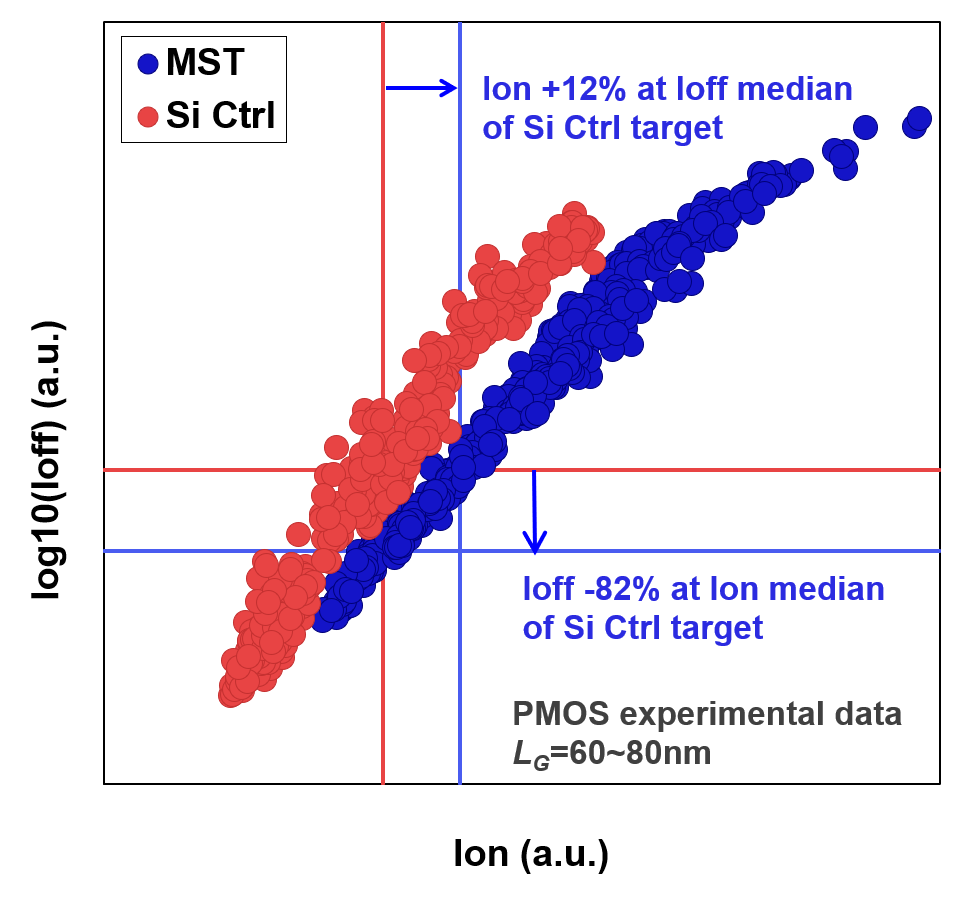 Short-channel PMOS, Ioff vs Ion