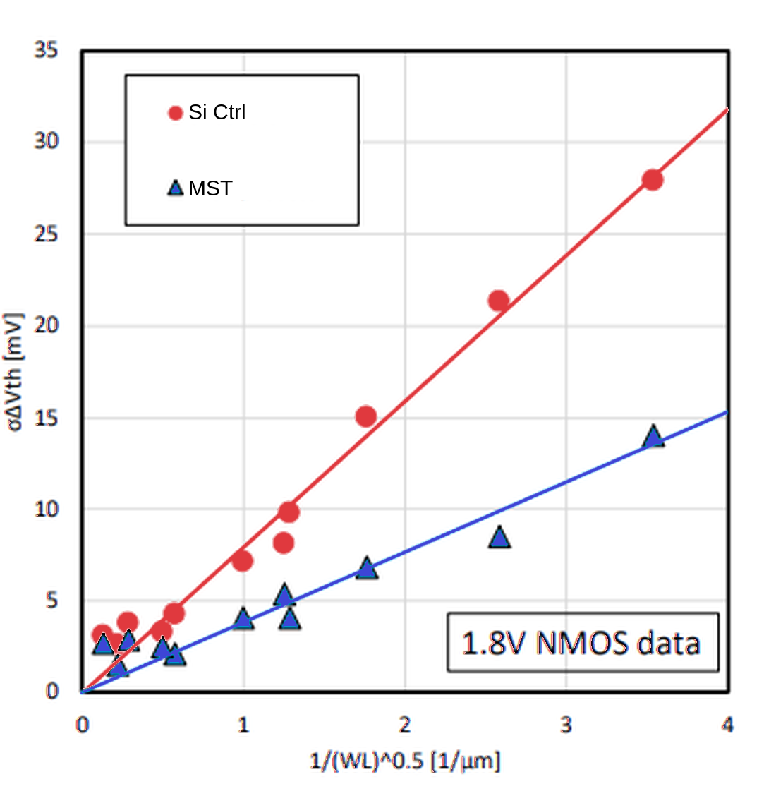 Vt mismatch (Pelgrom), 1.8 V NMOS