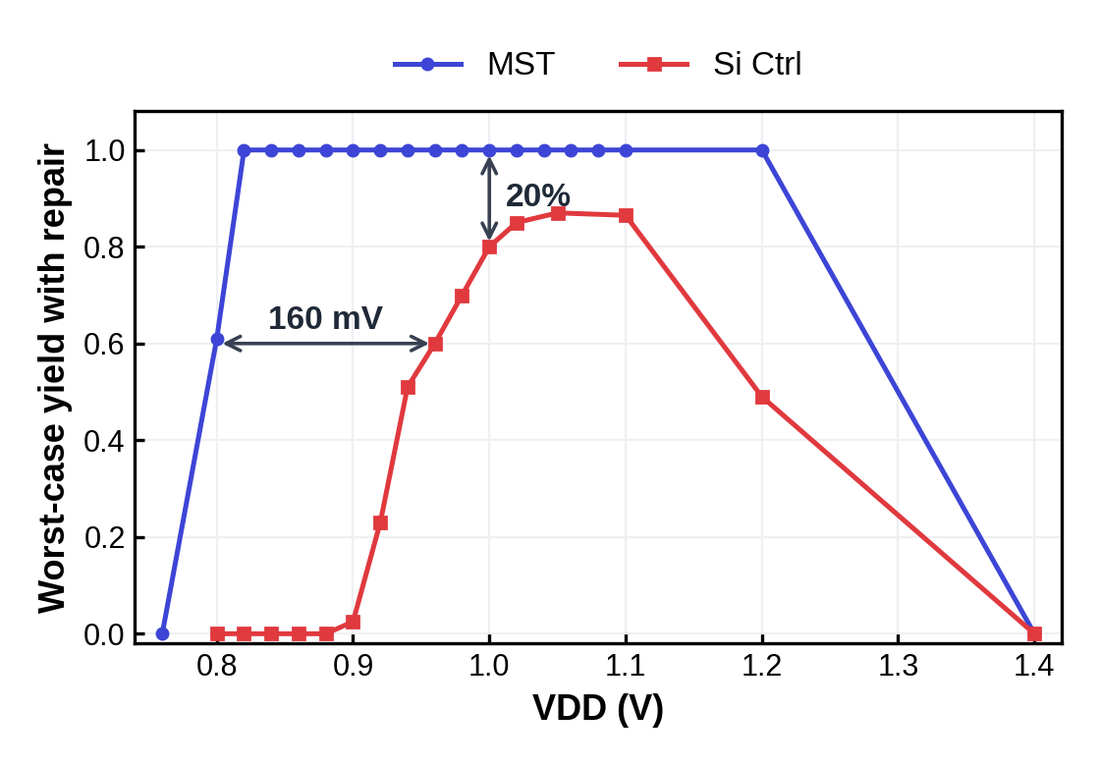SRAM worst-case yield vs VDD (SPICE)