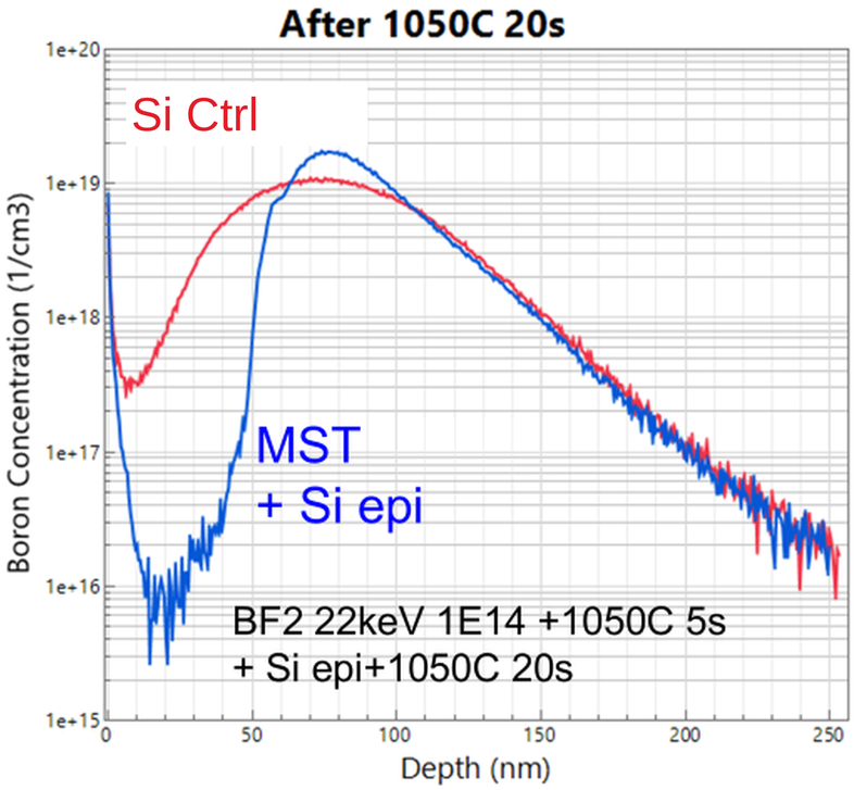 Boron punch-through stop (6.6 nm MST) after 1050 °C, 20 s