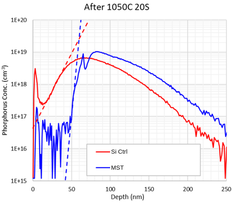Phosphorus punch-through stop after 1050 °C, 20 s