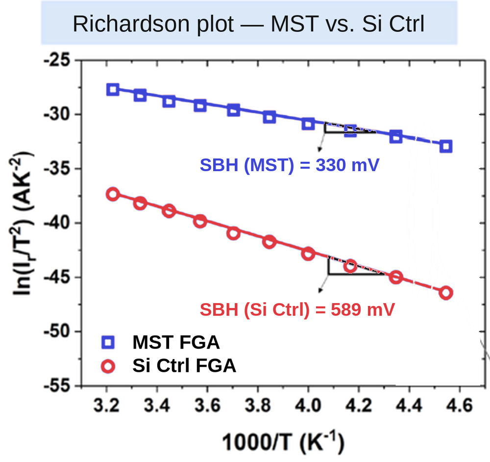 Richardson plot after forming-gas anneal