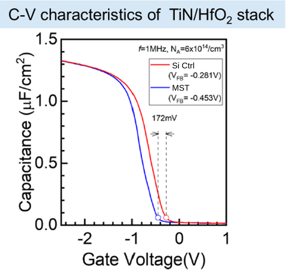 C–V, TiN/HfO₂ stack