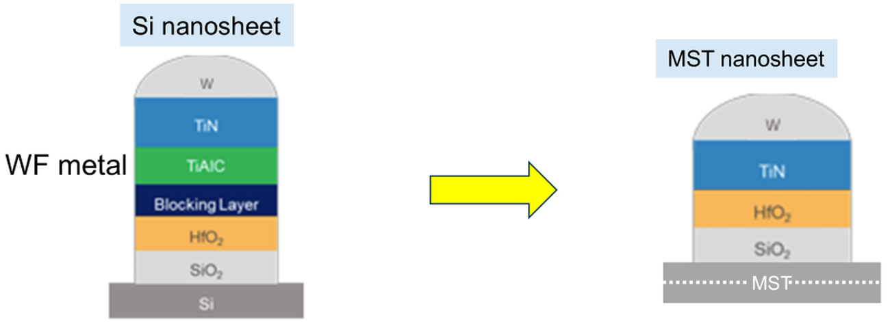 Work-function stack, Si vs MST nanosheet (concept)