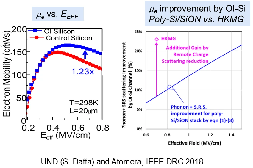 HKMG electron mobility on MST