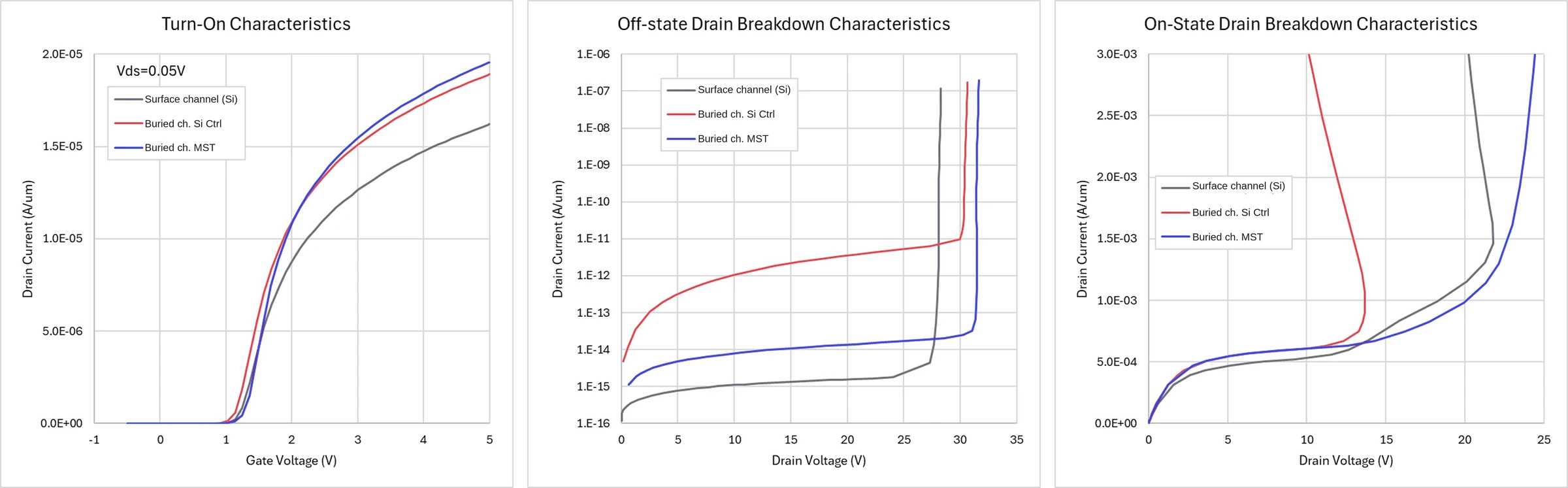 Turn-on, off-state and on-state breakdown