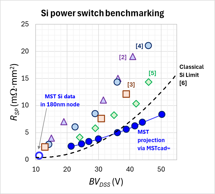 Silicon power-switch benchmark: R_SP vs BV_DSS