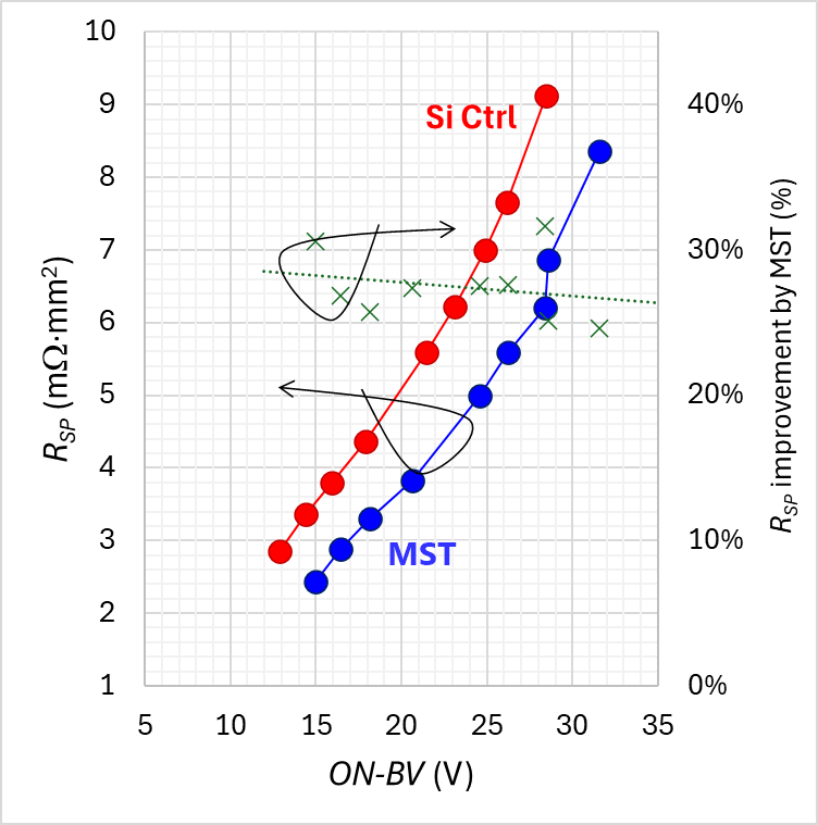 R_SP vs on-state breakdown
