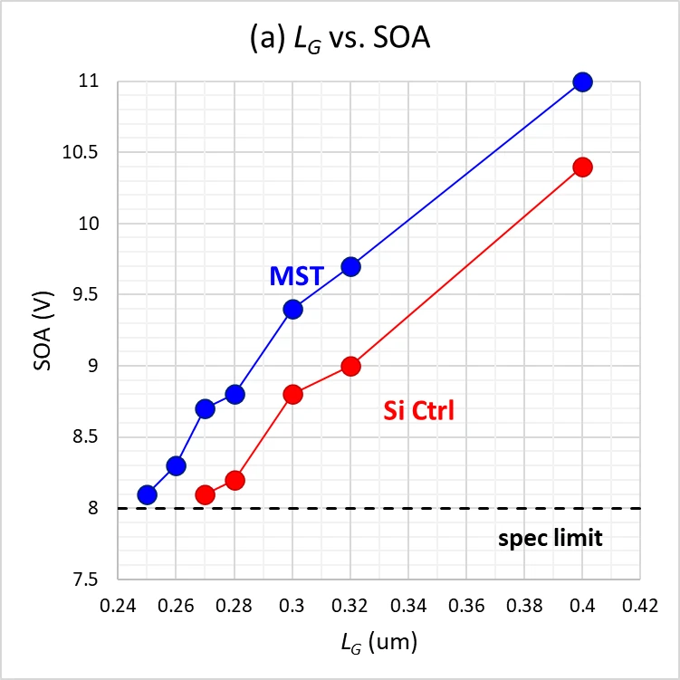SOA vs gate length