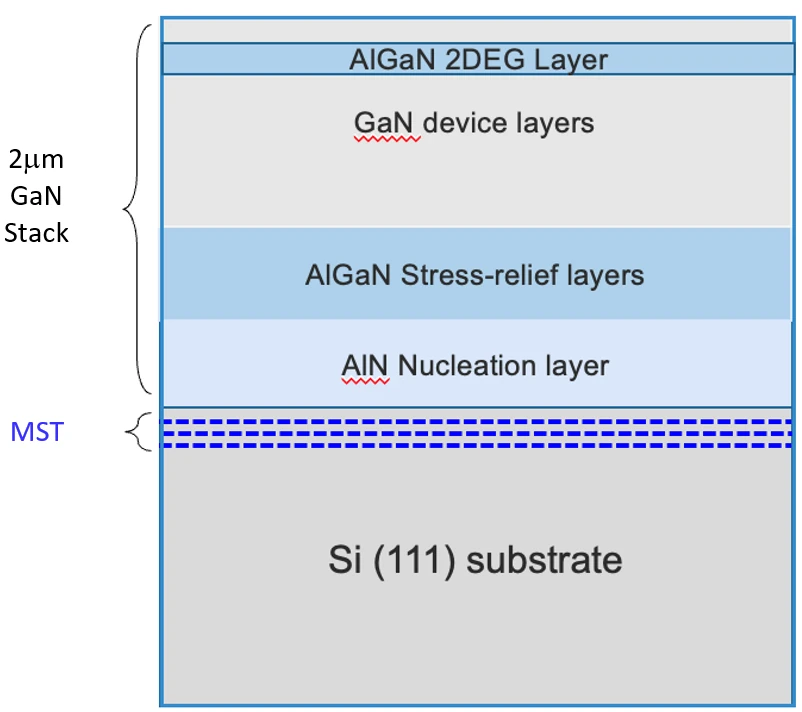 Where MST sits in a GaN-on-Si stack