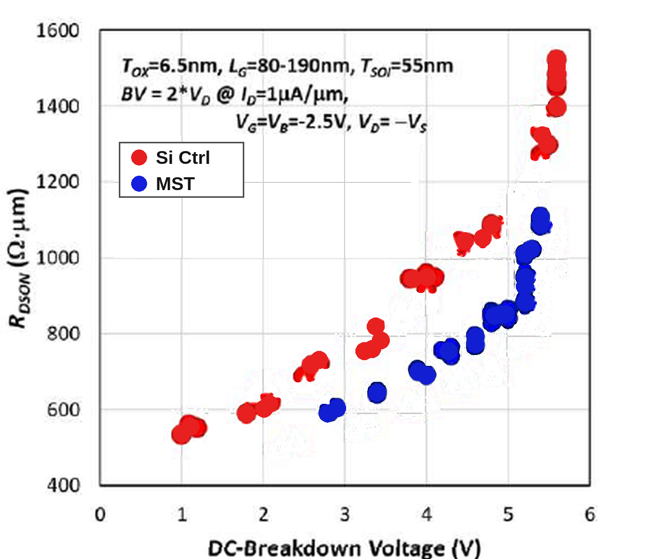 Performance gain, validated in silicon