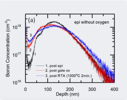 Boron profile change — no MST