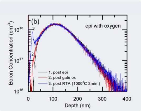 Boron profile change — with MST