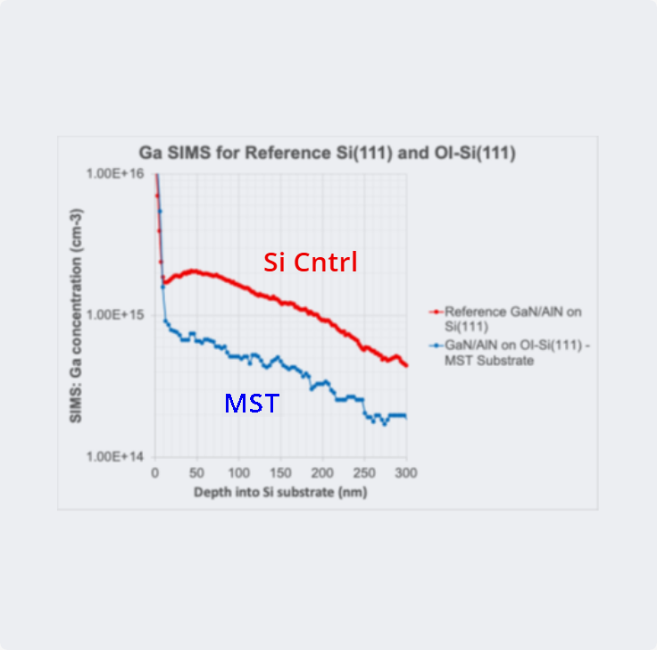 Ga blocking: SIMS of GaN/AlN on Si(111), reference vs MST