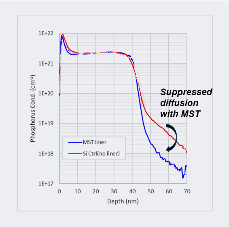 S/D phosphorus blocking for GAA nanosheets