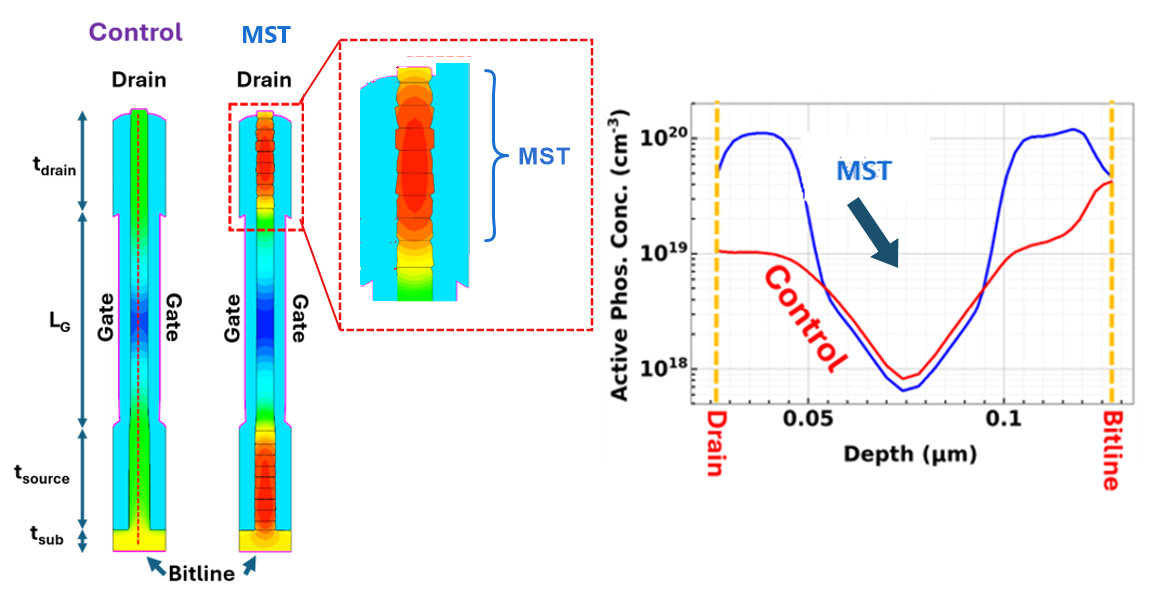 4F² DRAM Vertical Access Transistor Phosphorus Doping Profile