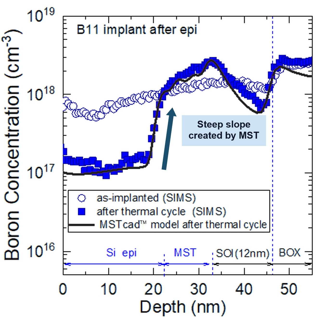 RF-SOI boron doping profile: SIMS and MSTcad™ model