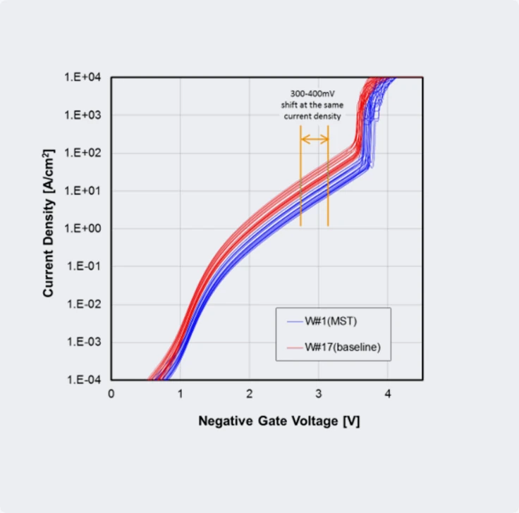 Gate oxide integrity