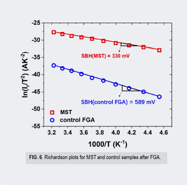 Richardson plots, MST vs control