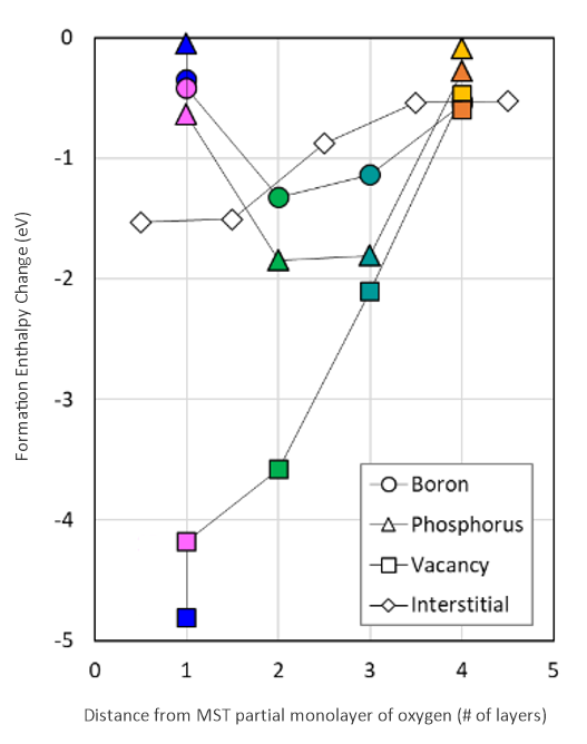 Formation enthalpy change of boron, phosphorus, vacancies and interstitials versus distance from the MST partial monolayer of oxygen