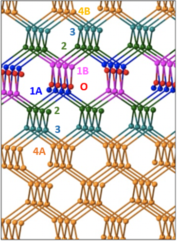 Atomistic model of an MST oxygen layer in the silicon lattice, with silicon sites labelled 1A, 1B, 2, 3, 4A, 4B by distance from the oxygen