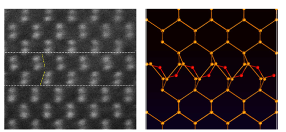 STEM image of silicon with an MST layer between the dashed lines, where the atomic columns shift, beside the matching atomic model with oxygen atoms in red